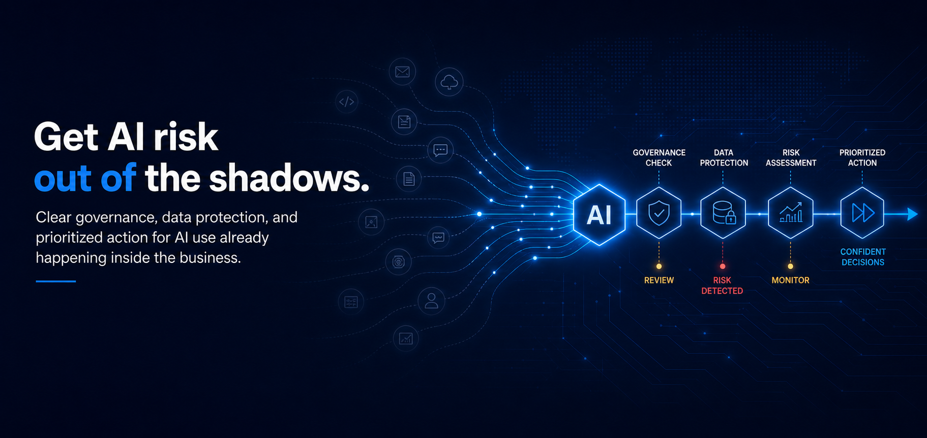Get AI risk out of the shadows: scattered AI tool usage flowing into a governance check, data protection, risk assessment, and prioritized action, ending in confident decisions