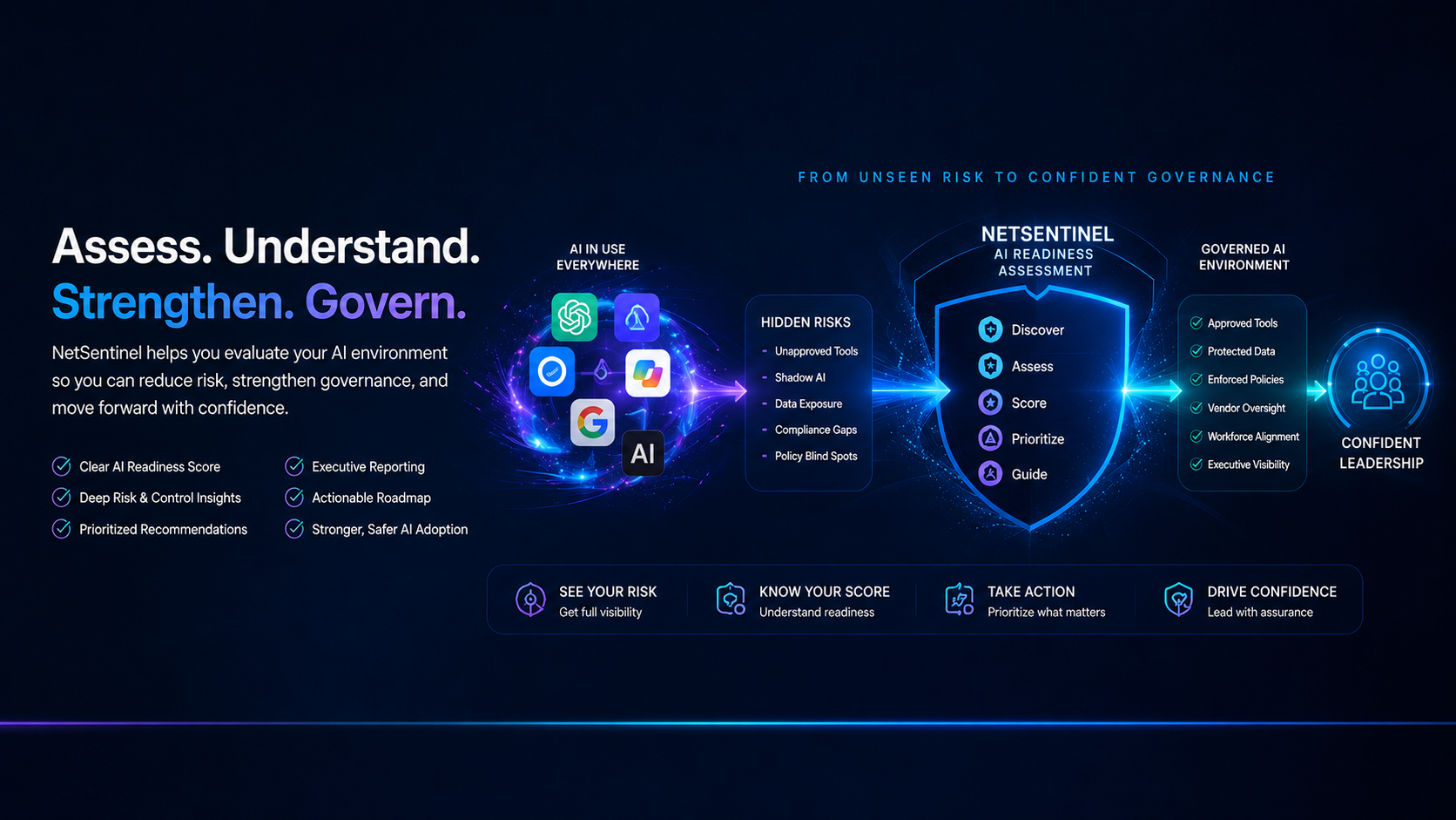 Illustration of the shift from unseen AI risk to confident governance: AI tools in use, hidden risks surfaced, then a governed environment with approved tools, protected data, enforced policies, vendor oversight, and executive visibility.