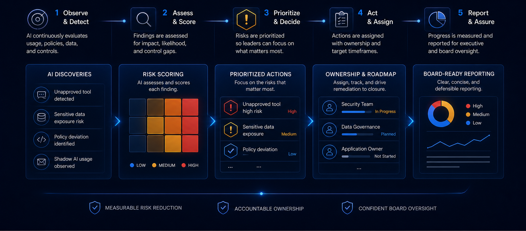 Five-step progression: observe and review AI use, assess and score findings, prioritize and decide, act and assign ownership, then report and assure with board-ready reporting