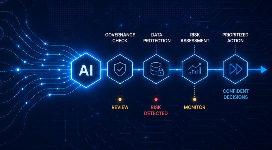 AI usage flowing through governance check, data protection, risk assessment, and prioritized action toward confident decisions