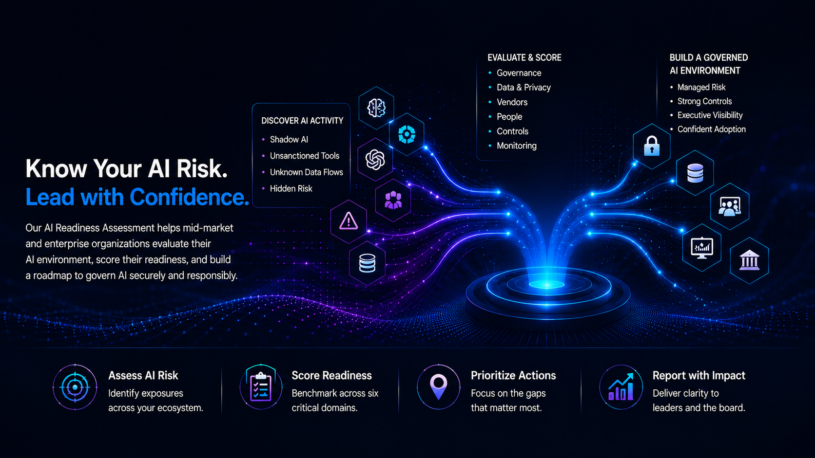 Illustration of the AI readiness framework: discovering AI activity and shadow AI, evaluating and scoring governance, data and privacy, vendors, people, controls and monitoring, then building a governed AI environment.