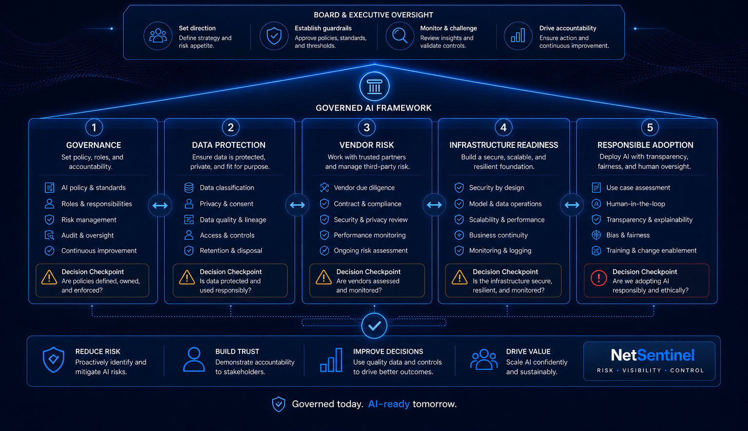AI governance as a practical framework: governance and policy, data protection, vendor and third-party risk, infrastructure readiness, and responsible adoption shown as connected domains